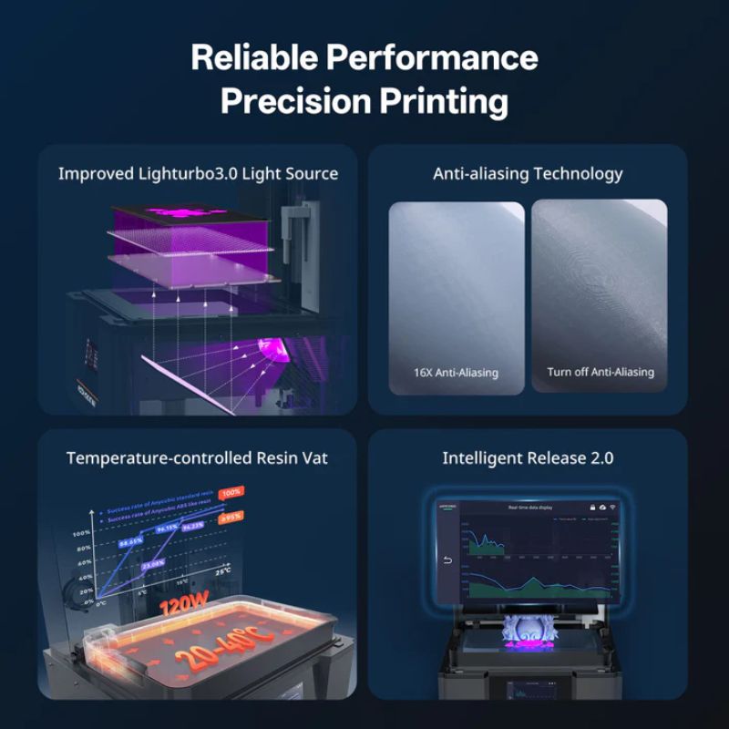 Diagram of a 3D printing process with text highlighting features like improved light source, anti-aliasing technology, temperature-controlled resin vat, and intelligent release system.