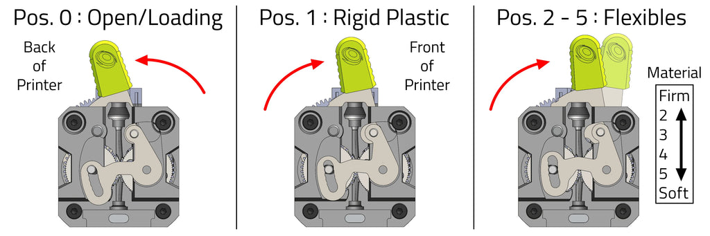 Diagram showing different adjustable positions of the Lulzbot Meteor 285 Tool Head LGX ACE branding on a white background